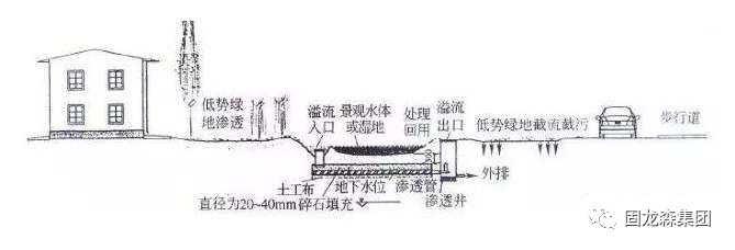 深度解讀 | 雨水收集利用的技術措施和原理- 深度解讀 | 雨水收集利用的技術措施和原理-