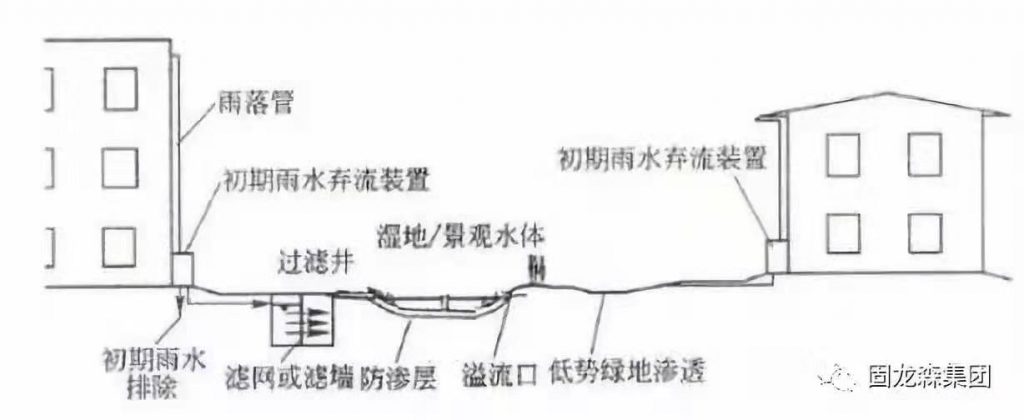 深度解讀 | 雨水收集利用的技術措施和原理- 深度解讀 | 雨水收集利用的技術措施和原理-