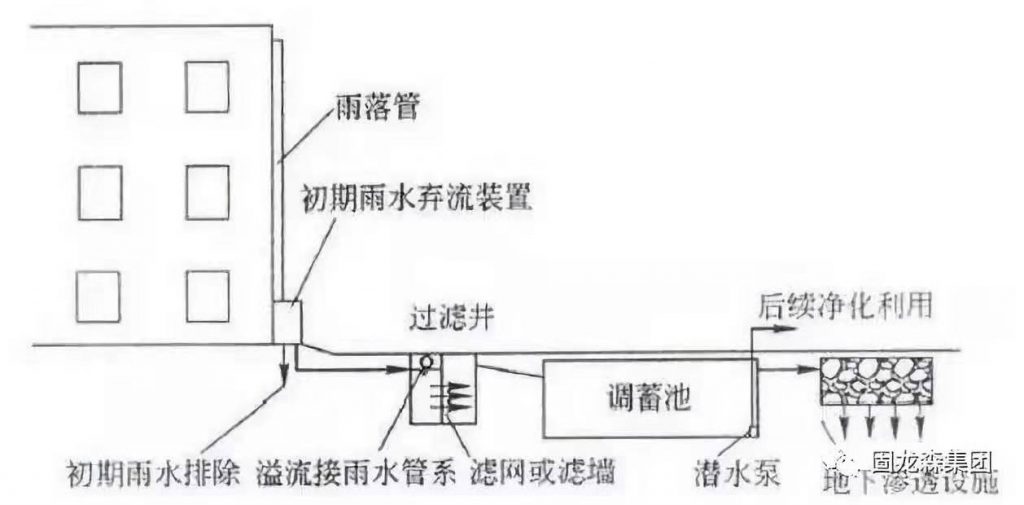 深度解讀 | 雨水收集利用的技術措施和原理- 深度解讀 | 雨水收集利用的技術措施和原理-