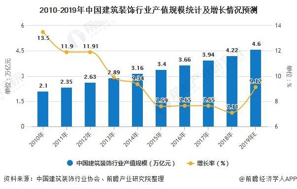 2020年中國建筑裝飾行業(yè)發(fā)展現(xiàn)狀分析住宅裝修業(yè)務(wù)發(fā)展勢頭強(qiáng)勁- 2020年中國建筑裝飾行業(yè)發(fā)展現(xiàn)狀分析住宅裝修業(yè)務(wù)發(fā)展勢頭強(qiáng)勁-