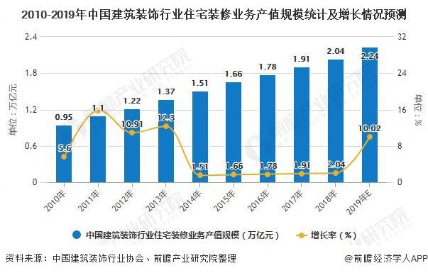 2020年中國建筑裝飾行業(yè)發(fā)展現(xiàn)狀分析住宅裝修業(yè)務(wù)發(fā)展勢頭強(qiáng)勁- 2020年中國建筑裝飾行業(yè)發(fā)展現(xiàn)狀分析住宅裝修業(yè)務(wù)發(fā)展勢頭強(qiáng)勁-