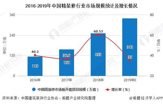 2020年中國建筑裝飾行業(yè)發(fā)展現(xiàn)狀分析住宅裝修業(yè)務(wù)發(fā)展勢頭強(qiáng)勁- 2020年中國建筑裝飾行業(yè)發(fā)展現(xiàn)狀分析住宅裝修業(yè)務(wù)發(fā)展勢頭強(qiáng)勁-