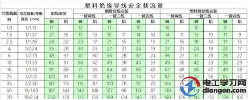一般家用電線主線用多少平線?家裝電線主線用幾平方的為好?- 一般家用電線主線用多少平線?家裝電線主線用幾平方的為好?-