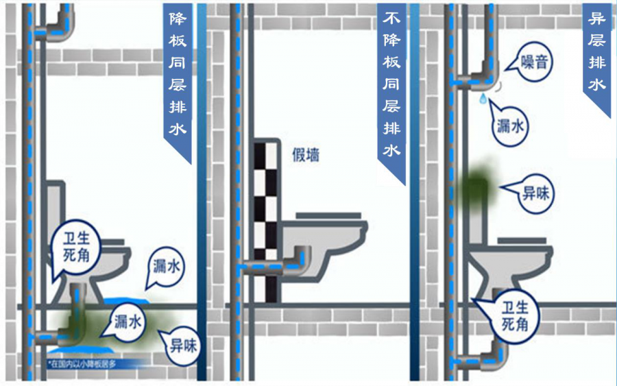 為什么最新國家標準提倡不降板同層排水系統?- 為什么最新國家標準提倡不降板同層排水系統?-