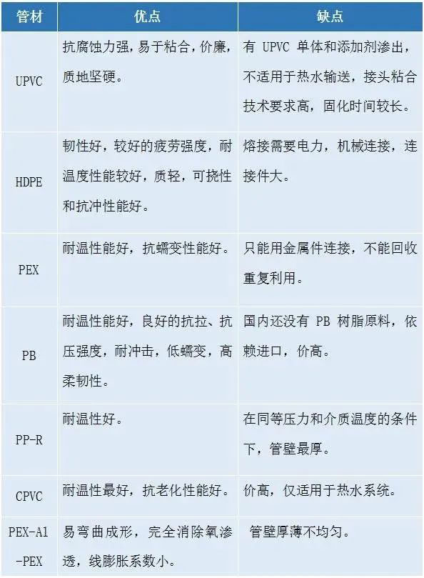 給排水工程常用的8種塑料管材的介紹及優(yōu)缺點(diǎn)總結(jié)- 給排水工程常用的8種塑料管材的介紹及優(yōu)缺點(diǎn)總結(jié)-