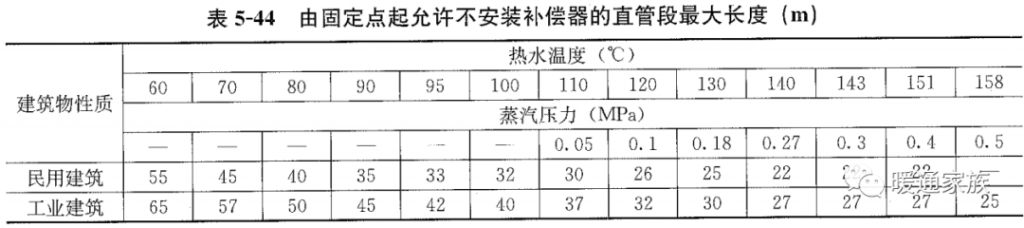 供暖系統(tǒng)管道設計經(jīng)驗總結- 供暖系統(tǒng)管道設計經(jīng)驗總結-