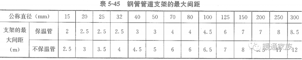 供暖系統(tǒng)管道設計經(jīng)驗總結- 供暖系統(tǒng)管道設計經(jīng)驗總結-