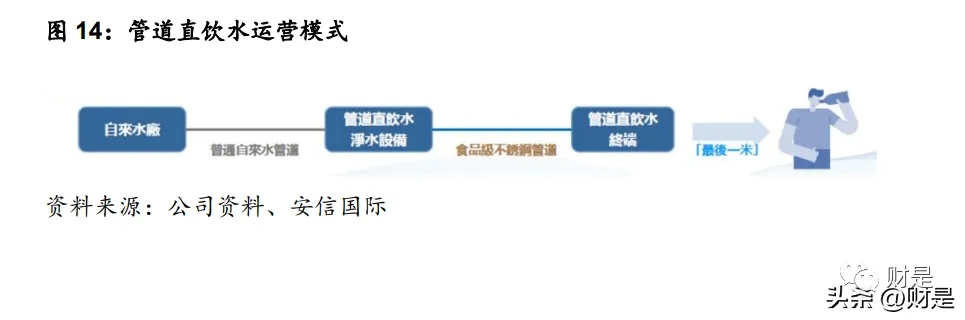 管道展|【水務(wù)資訊】中國水務(wù)研究報告:管道直飲水第二主業(yè)快速發(fā)展- 管道展|【水務(wù)資訊】中國水務(wù)研究報告:管道直飲水第二主業(yè)快速發(fā)展-